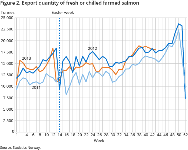 Figure 2. Export quantity of fresh or chilled farmed salmon Figure 2. Export quantity of fresh or chilled farmed salmon