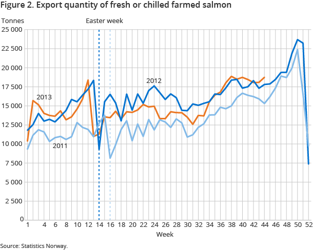 Figure 2. Export quantity of fresh or chilled farmed salmon Figure 2. Export quantity of fresh or chilled farmed salmon