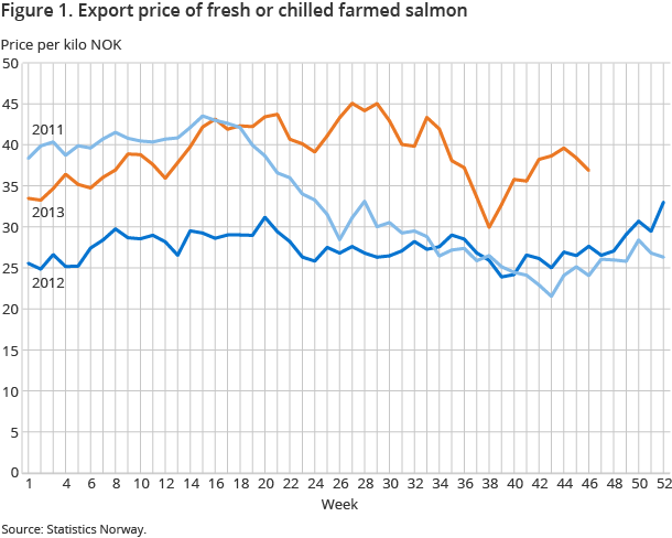 Figure 1. Export price of fresh or chilled farmed salmon Figure 1. Export price of fresh or chilled farmed salmon
