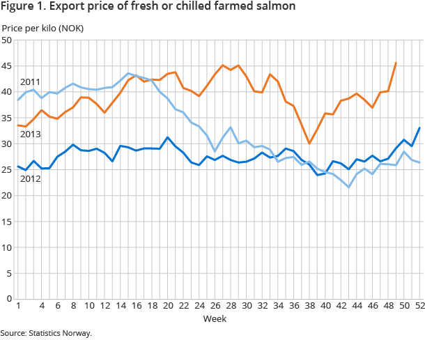 Figure 1. Export price of fresh or chilled farmed salmon Figure 1. Export price of fresh or chilled farmed salmon