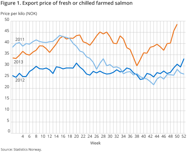 Figure 1. Export price of fresh or chilled farmed salmon Figure 1. Export price of fresh or chilled farmed salmon