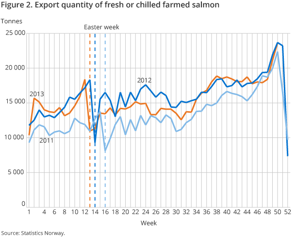 Figure 2. Export quantity of fresh or chilled farmed salmon Figure 2. Export quantity of fresh or chilled farmed salmon