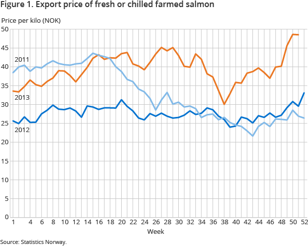 Figure 1. Export price of fresh or chilled farmed salmon Figure 1. Export price of fresh or chilled farmed salmon