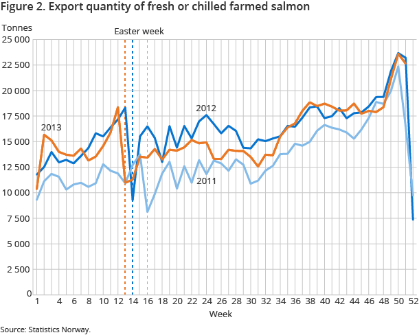 Figure 2. Export quantity of fresh or chilled farmed salmon Figure 2. Export quantity of fresh or chilled farmed salmon