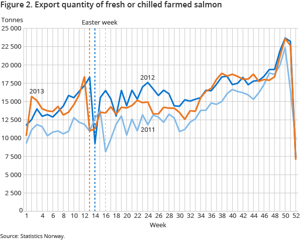 Figure 2. Export quantity of fresh or chilled farmed salmon Figure 2. Export quantity of fresh or chilled farmed salmon