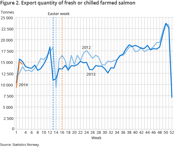 Figure 2. Export quantity of fresh or chilled farmed salmon Figure 2. Export quantity of fresh or chilled farmed salmon