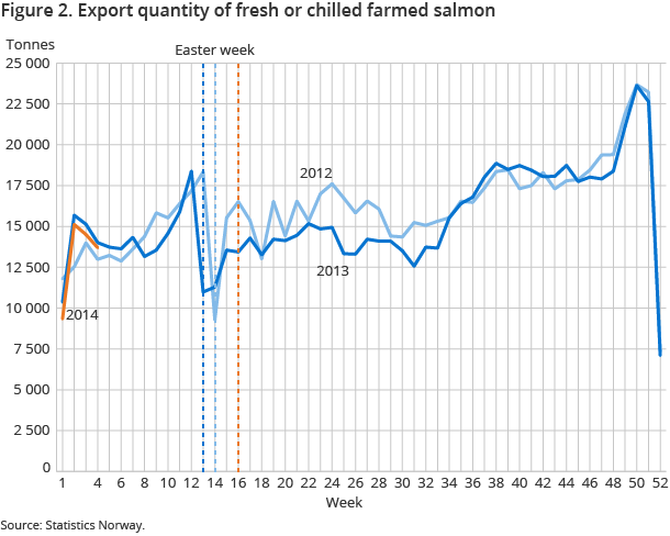 Figure 2. Export quantity of fresh or chilled farmed salmon Figure 2. Export quantity of fresh or chilled farmed salmon
