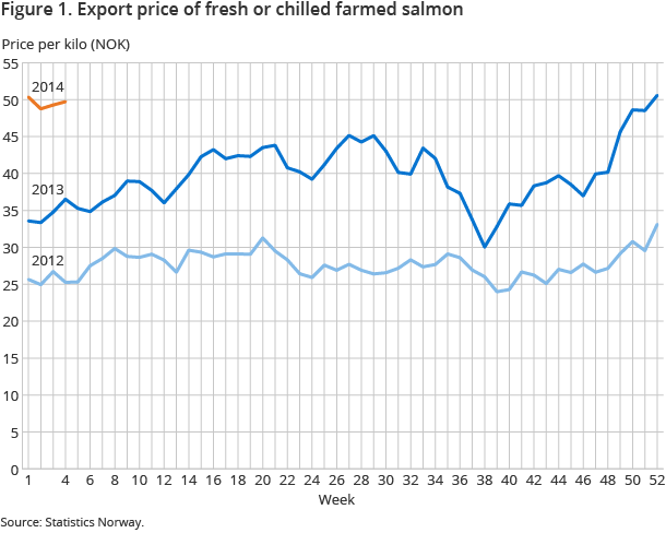 Figure 1. Export price of fresh or chilled farmed salmon Figure 1. Export price of fresh or chilled farmed salmon