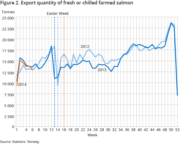 Figure 2. Export quantity of fresh or chilled farmed salmon Figure 2. Export quantity of fresh or chilled farmed salmon
