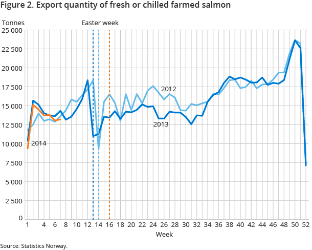 Figure 2. Export quantity of fresh or chilled farmed salmon Figure 2. Export quantity of fresh or chilled farmed salmon