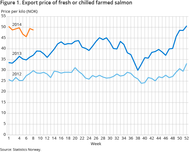 Figure 1. Export price of fresh or chilled farmed salmon Figure 1. Export price of fresh or chilled farmed salmon