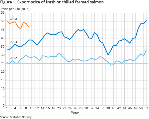 Figure 1. Export price of fresh or chilled farmed salmon Figure 1. Export price of fresh or chilled farmed salmon