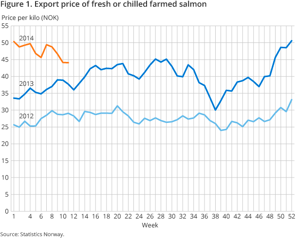 Figure 1. Export price of fresh or chilled farmed salmon Figure 1. Export price of fresh or chilled farmed salmon