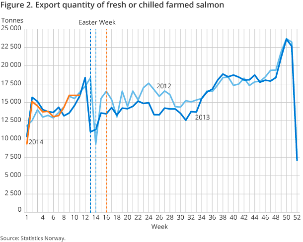 Figure 2. Export quantity of fresh or chilled farmed salmon Figure 2. Export quantity of fresh or chilled farmed salmon