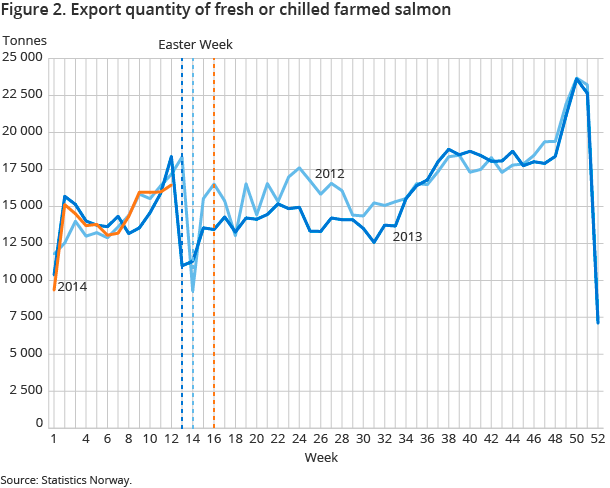 Figure 2. Export quantity of fresh or chilled farmed salmon Figure 2. Export quantity of fresh or chilled farmed salmon