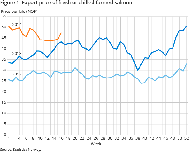 Figure 1. Export price of fresh or chilled farmed salmon Figure 1. Export price of fresh or chilled farmed salmon