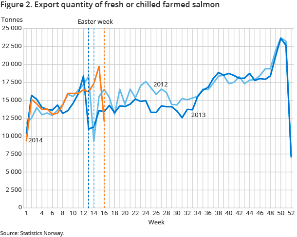 Figure 2. Export quantity of fresh or chilled farmed salmon Figure 2. Export quantity of fresh or chilled farmed salmon