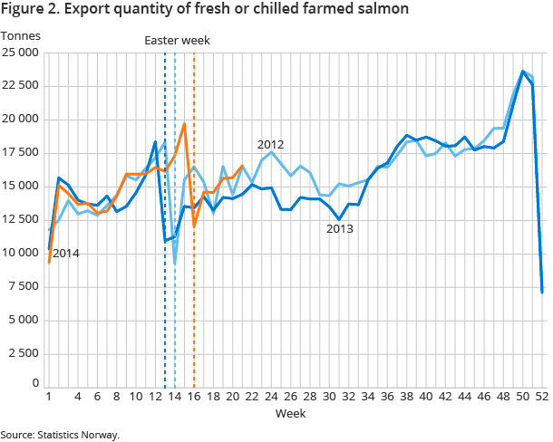 Figure 2. Export quantity of fresh or chilled farmed salmon Figure 2. Export quantity of fresh or chilled farmed salmon
