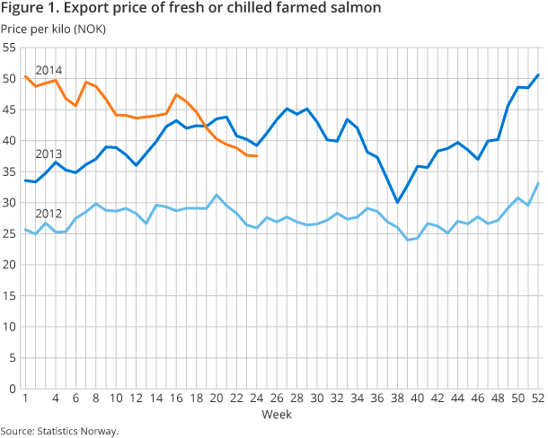 Figure 2. Export quantity of fresh or chilled farmed salmon Figure 2. Export quantity of fresh or chilled farmed salmon