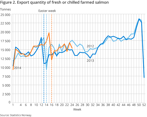 Figure 2. Export quantity of fresh or chilled farmed salmon Figure 2. Export quantity of fresh or chilled farmed salmon