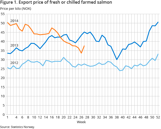 Figure 1. Export price of fresh or chilled farmed salmon Figure 1. Export price of fresh or chilled farmed salmon