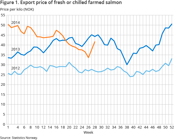 Figure 1. Export price of fresh or chilled farmed salmon Figure 1. Export price of fresh or chilled farmed salmon
