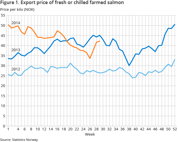 Figure 1. Export price of fresh or chilled farmed salmon Figure 1. Export price of fresh or chilled farmed salmon
