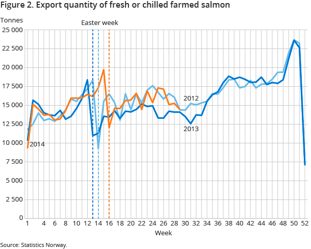 Figure 2. Export quantity of fresh or chilled farmed salmon Figure 2. Export quantity of fresh or chilled farmed salmon