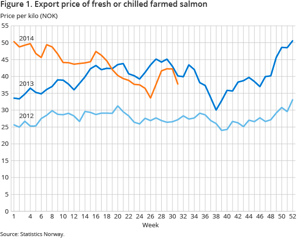 Figure 1. Export price of fresh or chilled farmed salmon Figure 1. Export price of fresh or chilled farmed salmon