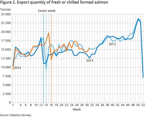 Figure 2. Export quantity of fresh or chilled farmed salmon Figure 2. Export quantity of fresh or chilled farmed salmon
