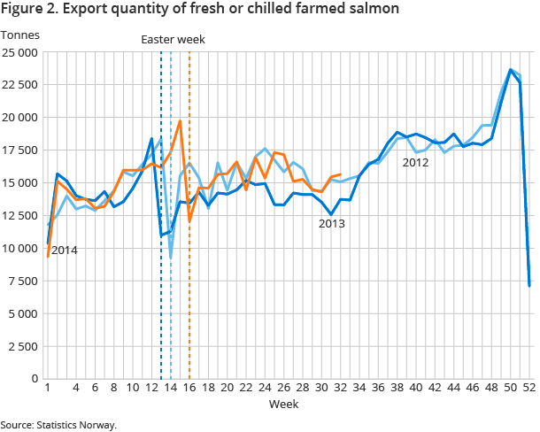 Figure 2. Export quantity of fresh or chilled farmed salmon Figure 2. Export quantity of fresh or chilled farmed salmon