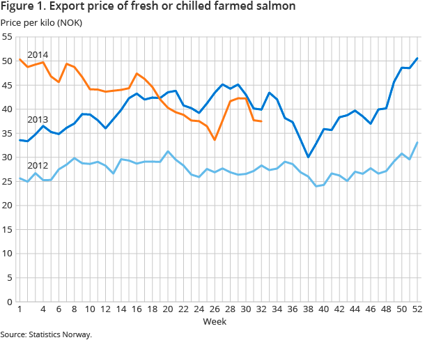 Figure 1. Export price of fresh or chilled farmed salmon Figure 1. Export price of fresh or chilled farmed salmon