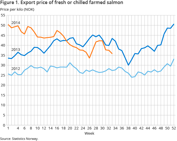 Figure 1. Export price of fresh or chilled farmed salmon Figure 1. Export price of fresh or chilled farmed salmon