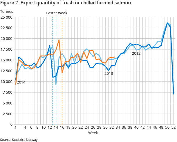 Figure 2. Export quantity of fresh or chilled farmed salmon Figure 2. Export quantity of fresh or chilled farmed salmon