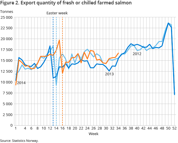Figure 2. Export quantity of fresh or chilled farmed salmon Figure 2. Export quantity of fresh or chilled farmed salmon