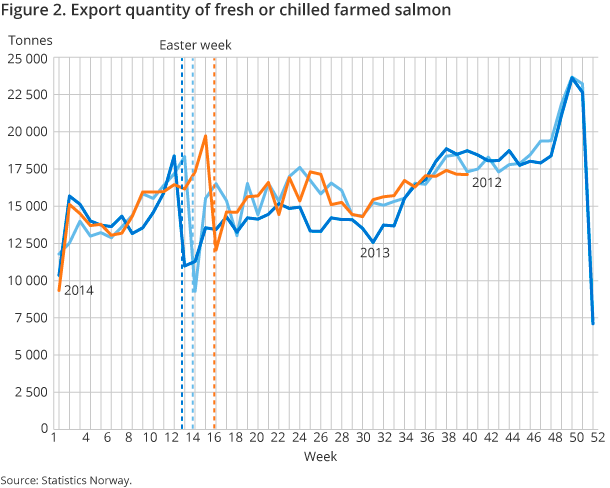 Figure 2. Export quantity of fresh or chilled farmed salmon Figure 2. Export quantity of fresh or chilled farmed salmon