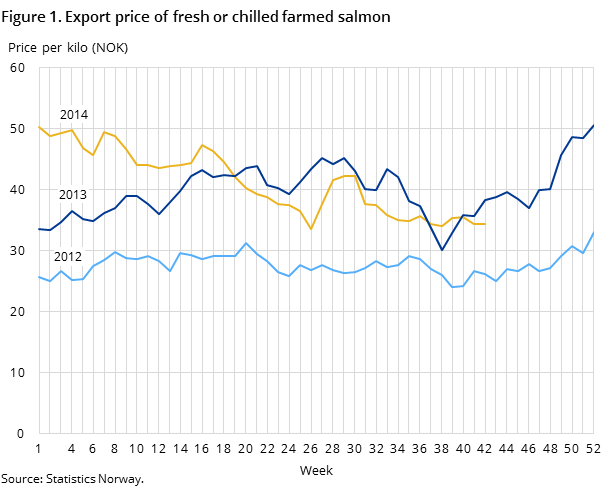 Figure 1. Export price of fresh or chilled farmed salmon Figure 1. Export price of fresh or chilled farmed salmon