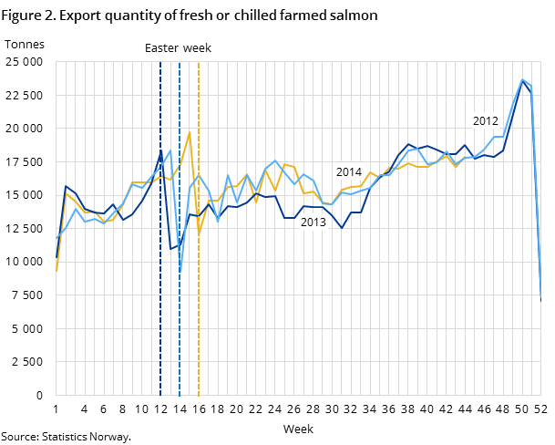 Figure 2. Export quantity of fresh or chilled farmed salmon Figure 2. Export quantity of fresh or chilled farmed salmon