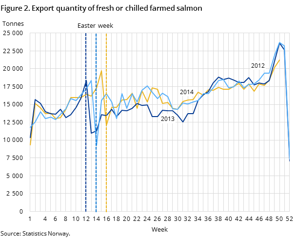 Figure 2. Export quantity of fresh or chilled farmed salmon Figure 2. Export quantity of fresh or chilled farmed salmon