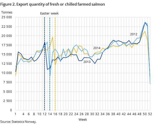 Figure 2. Export quantity of fresh or chilled farmed salmon Figure 2. Export quantity of fresh or chilled farmed salmon