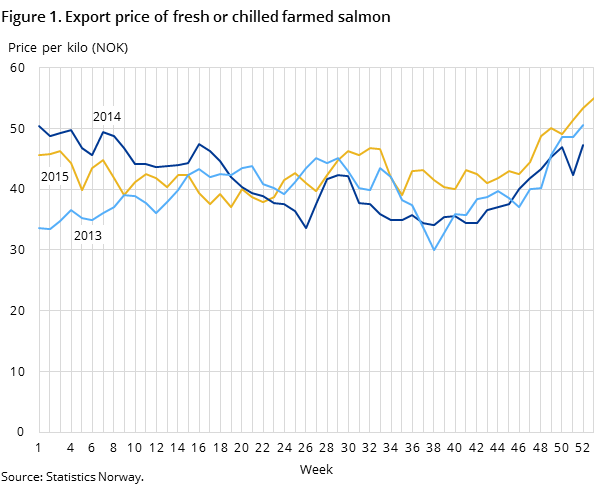 Figure 1. Export price of fresh or chilled farmed salmon Figure 1. Export price of fresh or chilled farmed salmon