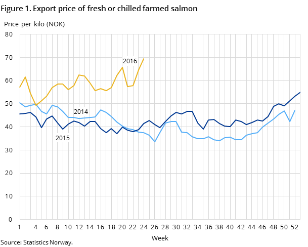 Figure 1. Export price of fresh or chilled farmed salmon Figure 1. Export price of fresh or chilled farmed salmon