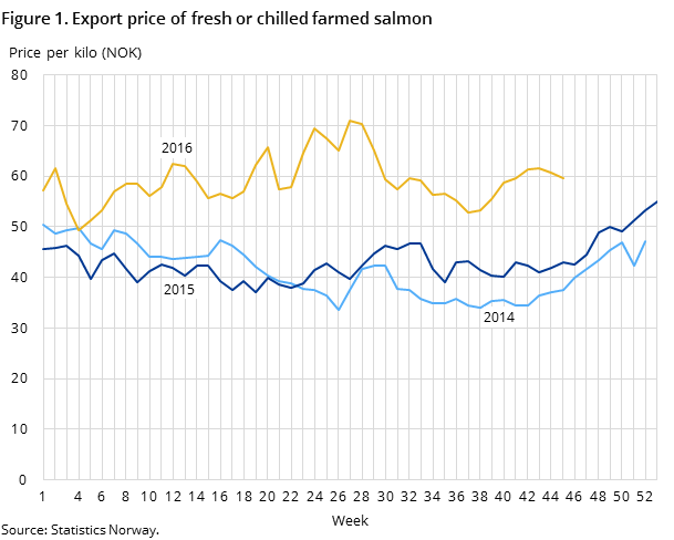 Figure 1. Export price of fresh or chilled farmed salmon Figure 1. Export price of fresh or chilled farmed salmon