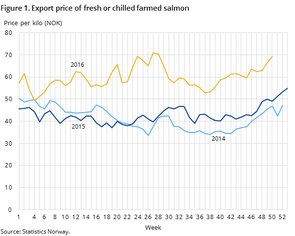 Figure 1. Export price of fresh or chilled farmed salmon Figure 1. Export price of fresh or chilled farmed salmon