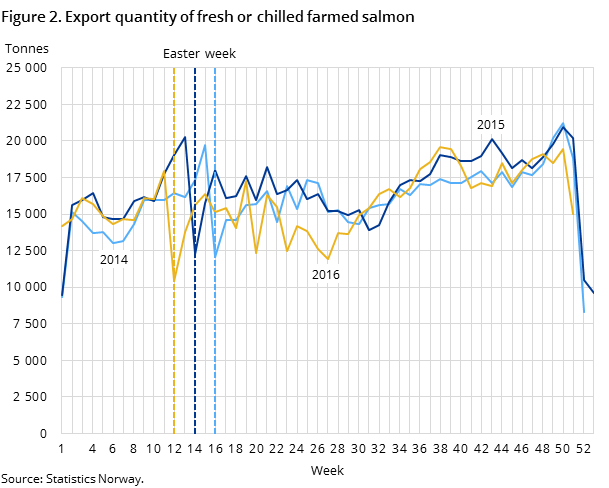 Figure 2. Export quantity of fresh or chilled farmed salmon Figure 2. Export quantity of fresh or chilled farmed salmon