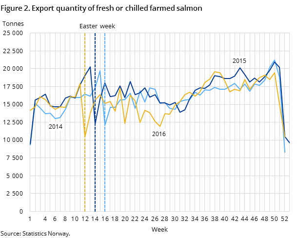 Figure 2. Export quantity of fresh or chilled farmed salmon Figure 2. Export quantity of fresh or chilled farmed salmon