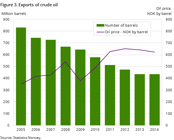 Figure 3. Exports of crude oil Figure 3. Exports of crude oil