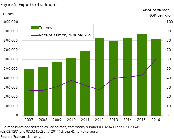 Figure 5. Imports of principal goods (SITC) Figure 5. Imports of principal goods (SITC)