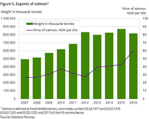 Figure 5. Exports of salmon Figure 5. Exports of salmon