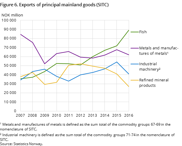 Figure 6. Exports of principal mainland goods (SITC) Figure 6. Exports of principal mainland goods (SITC)